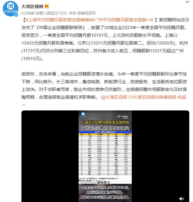 上海平均招聘月薪跃居全国榜首 北京排第二深圳第三