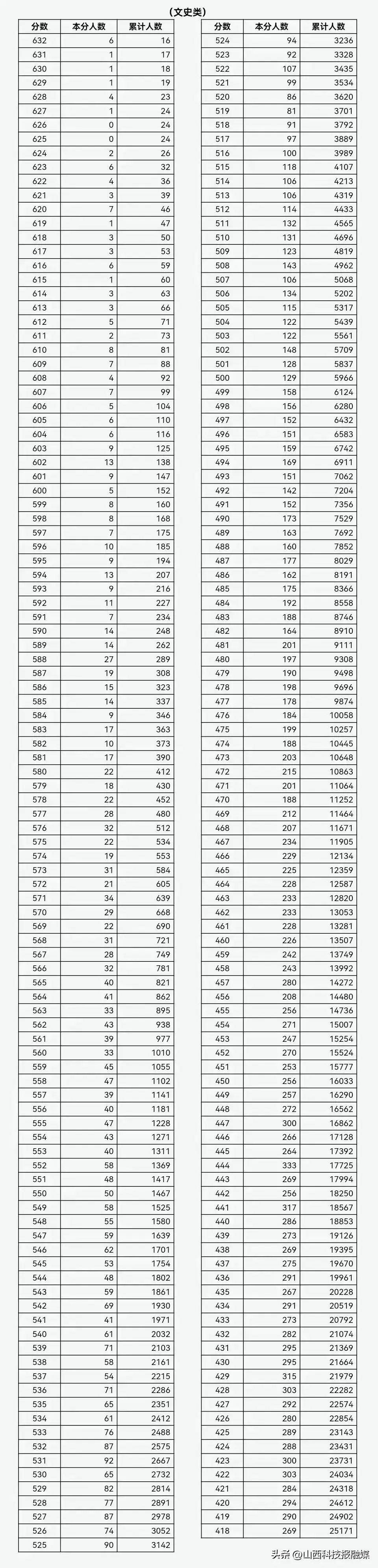 山西高考理科分数一分一段表 2023山西高考文科成绩人数统计