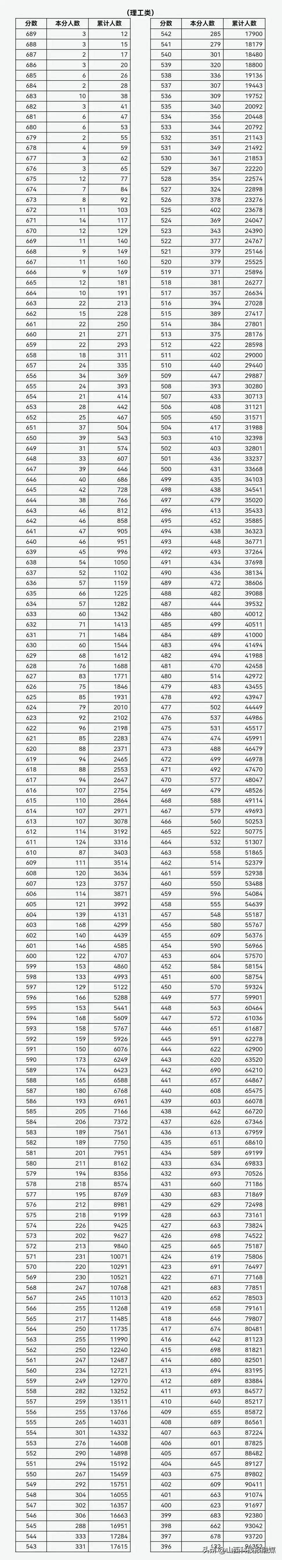 山西高考理科分数一分一段表 2023山西高考文科成绩人数统计