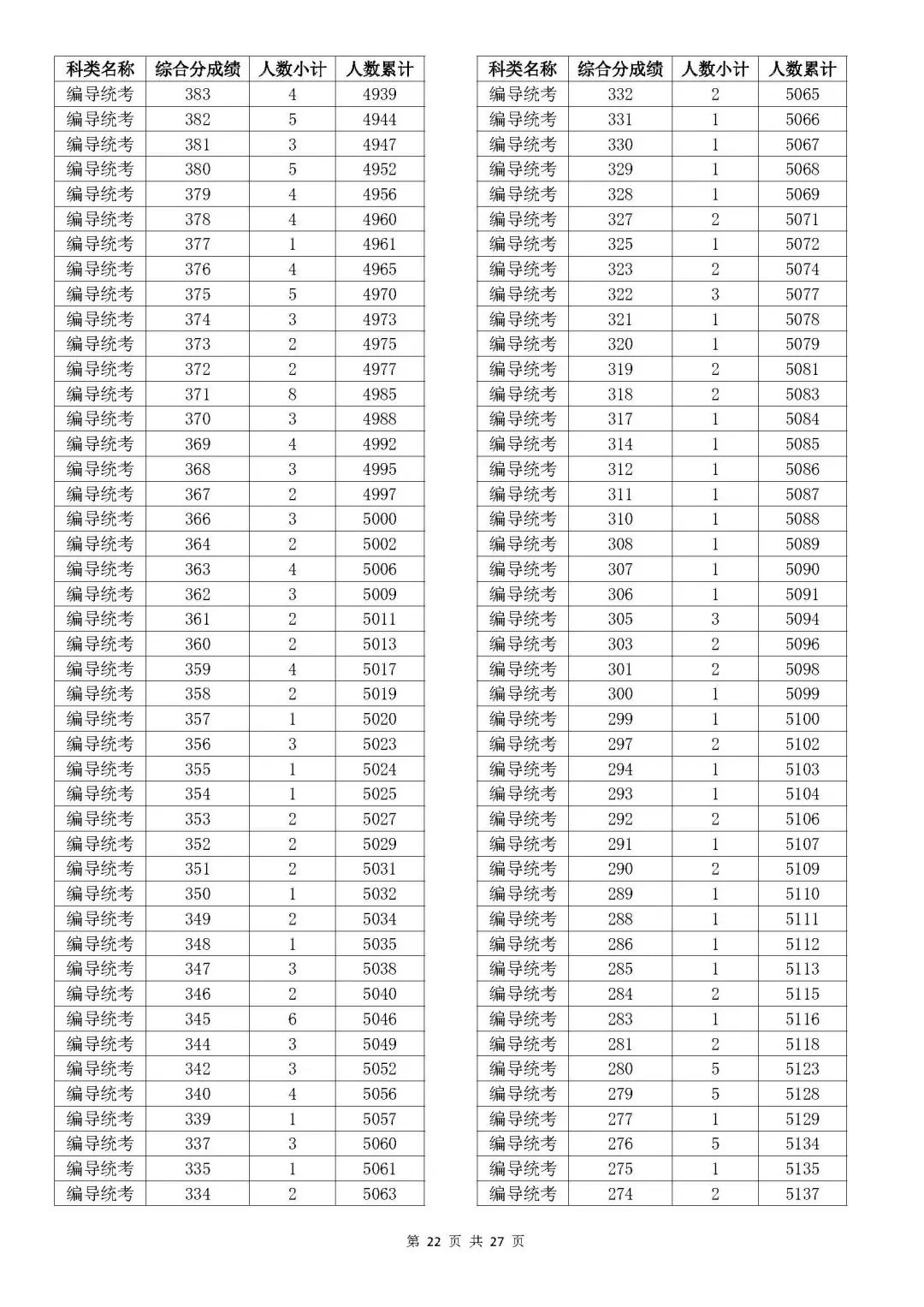2023浙江高考成绩分数段表 浙江高考分数一分一段表