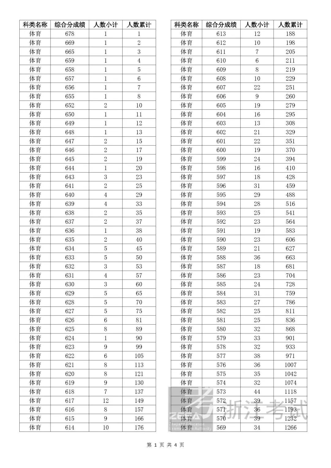 2023浙江高考成绩分数段表 浙江高考分数一分一段表