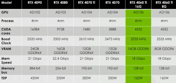 微星RTX 4060 Ti跑分测试出炉 部分游戏16G不敌8G版