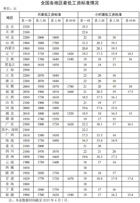 31省份最低工资公布：上海以2590元仍居榜首（表）