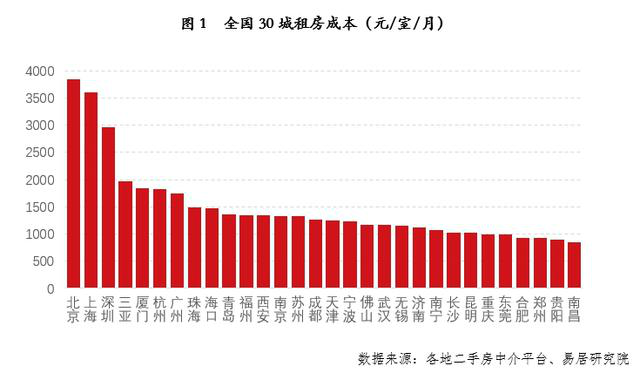 30城房租排名出炉:北京最高 7城市租金超1500元/室/月