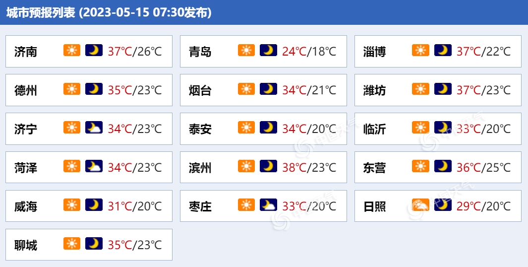 山东要热成灿东 局部39℃ 最新山东各市天气预报