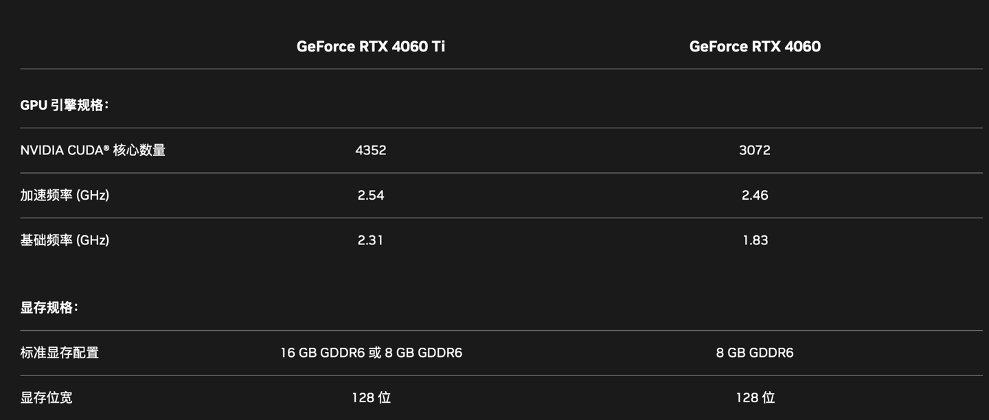 索泰发布RTX 4060 Ti显卡8GB版本：4352流处理器