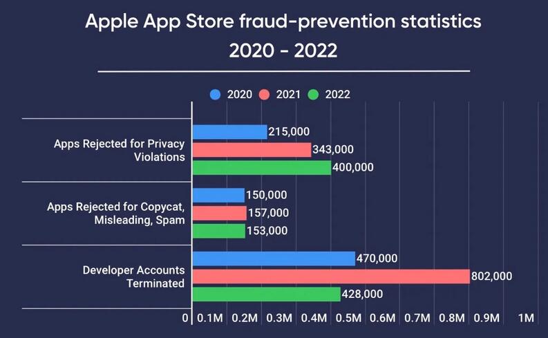苹果加强用户隐私保护 过去3年累计拒绝近100万款应用申请