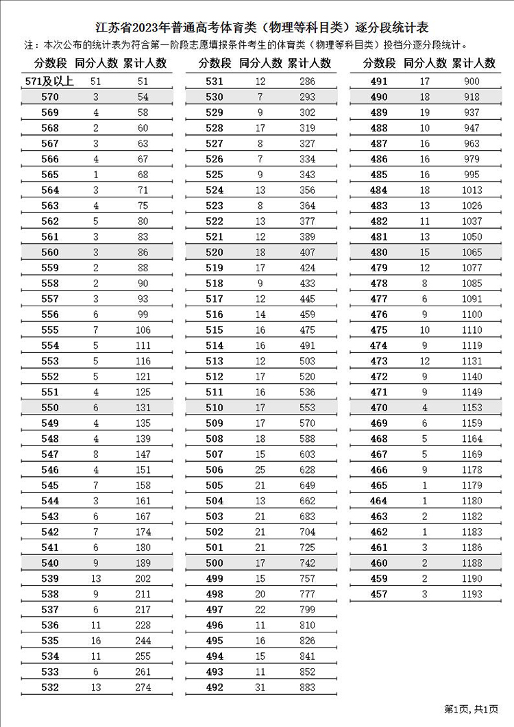 江苏高考687分及以上116人 2023江苏高考逐分段统计表（一分一段表）