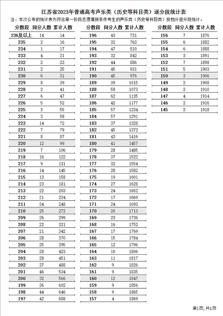 江苏高考687分及以上116人 2023江苏高考逐分段统计表（一分一段表）