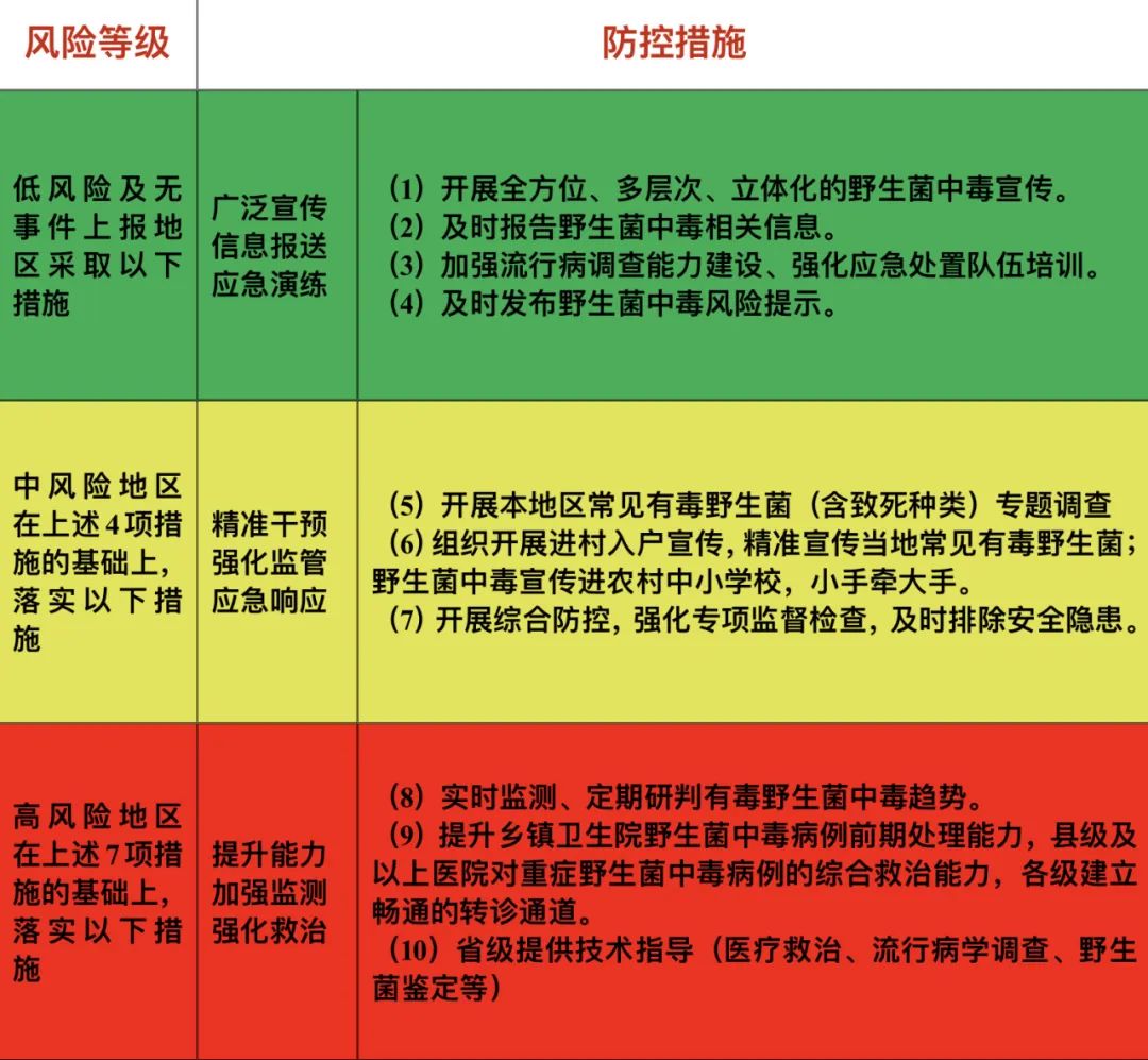 云南省组织实施有毒野生菌中毒风险分级防控管理