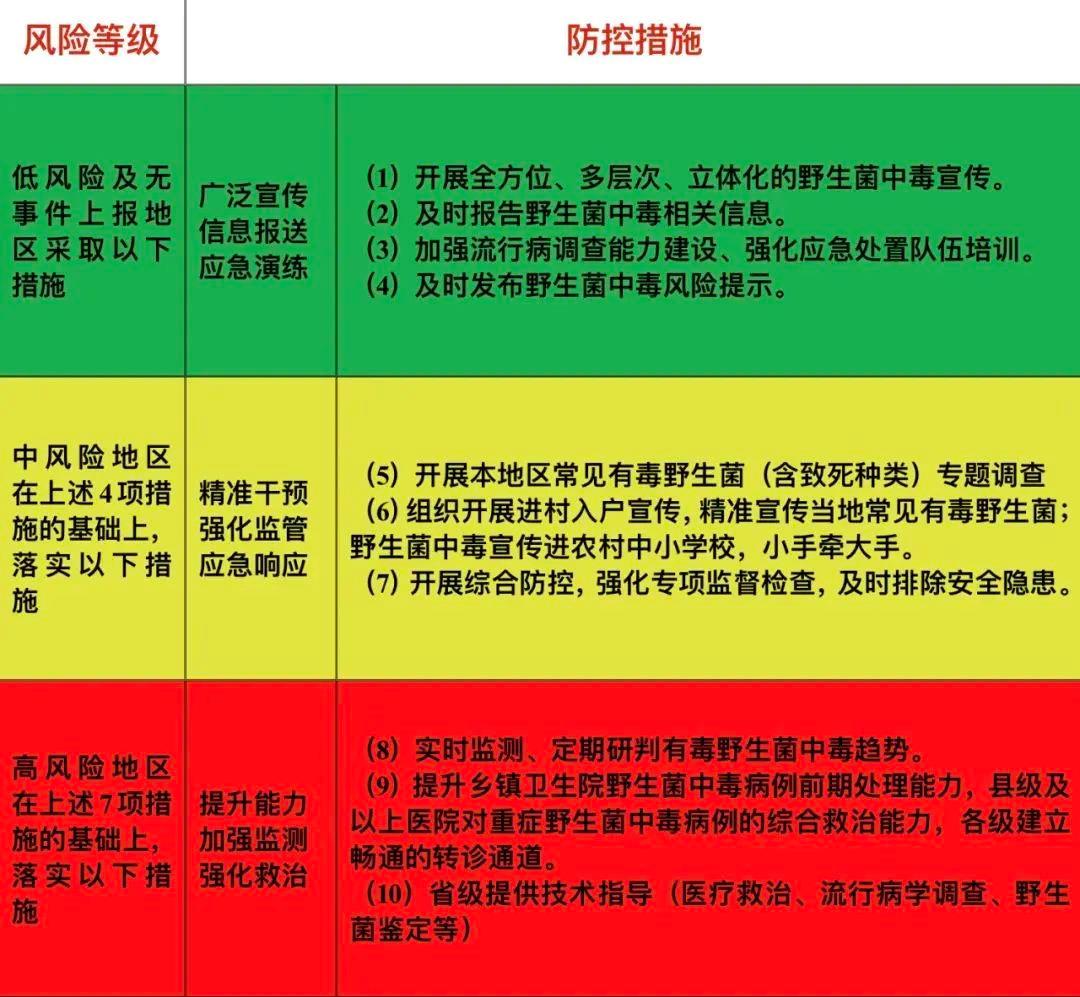 云南吃菌分风险区 7县区被定为“高风险”