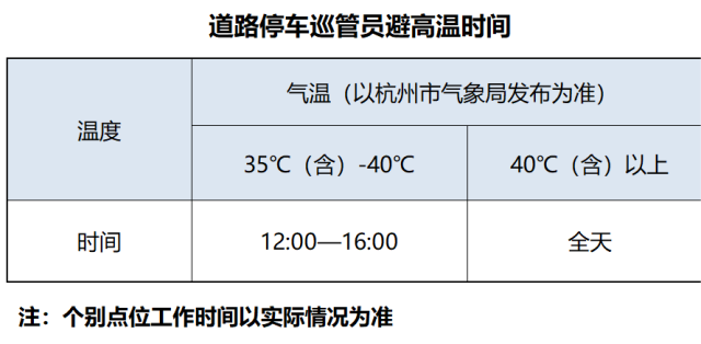 杭州超过40℃全天免费停车 巡管员不用外出作业