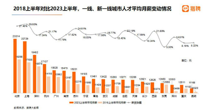 报告:北京平均月薪18976元全国最高 上海近6年来薪资涨幅最高