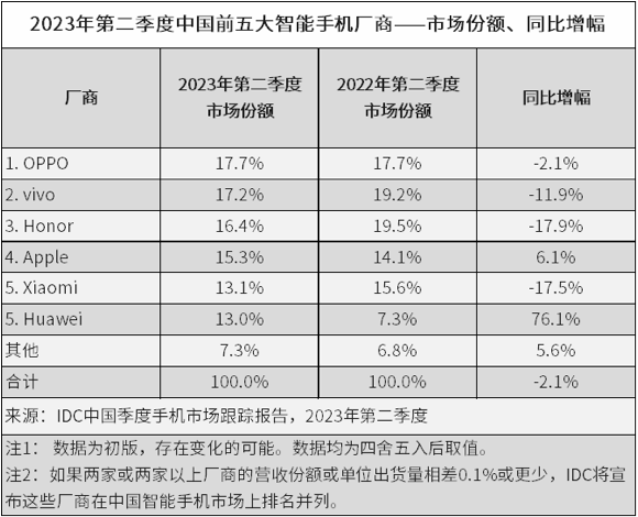 OPPO上半年中国手机市场份额第一 第二名是vivo