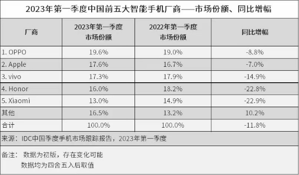 OPPO上半年中国手机市场份额第一 第二名是vivo