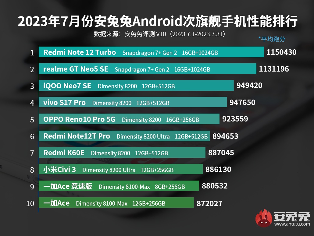 安卓手机性能排行榜2023年7月排名：红魔8S Pro榜首