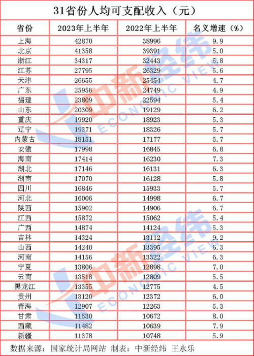 31省份上半年人均收入公布 上海以42870元居首位