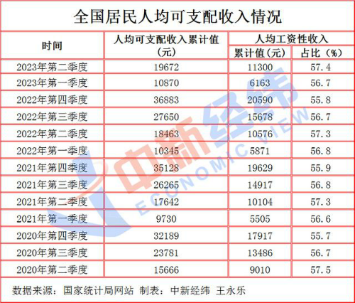 31省份上半年人均收入公布 上海以42870元居首位