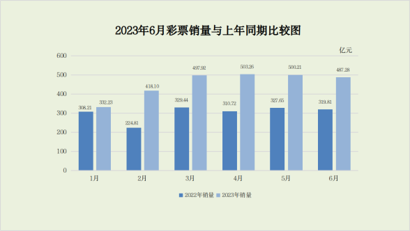 中国上半年人均买194元彩票创新高 1-6月同比增加918亿