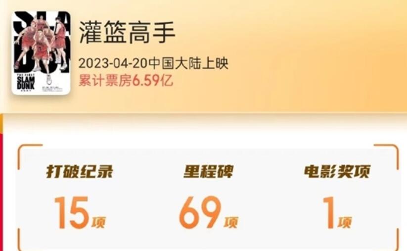 《灌篮高手》中国内地票房6.59亿 打破15项纪录