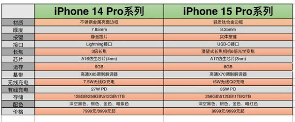 iphone15价格大概是多少？iphone15系列升级亮点介绍