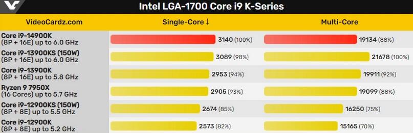 酷睿i9-14900K预计10月上市 多核性能不及13900K