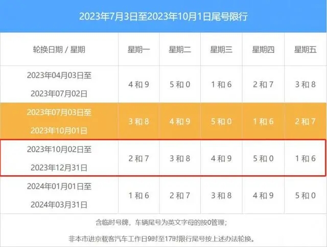 2023年10月北京限行时间表：每周一限什么号+每天几点到几点