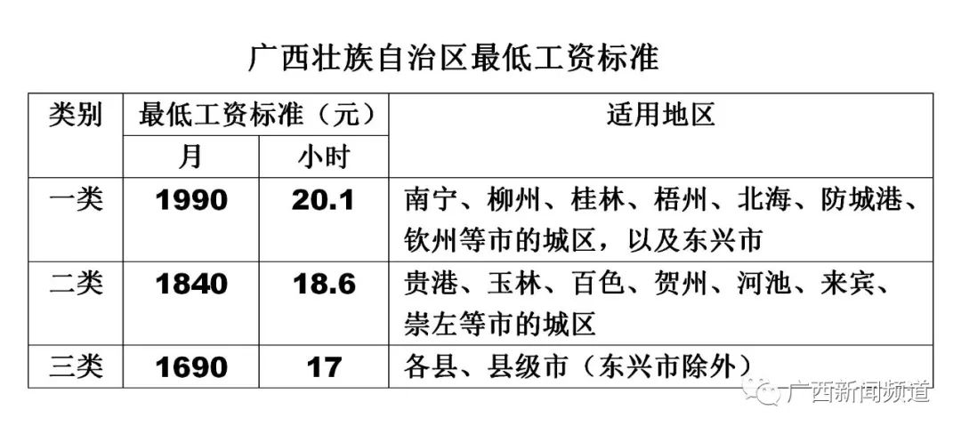 2023年广西最低工资标准：南宁的最低标准是多少