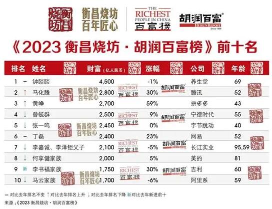 钟睒睒第三次成为中国首富 2023中国百富排行榜前五名