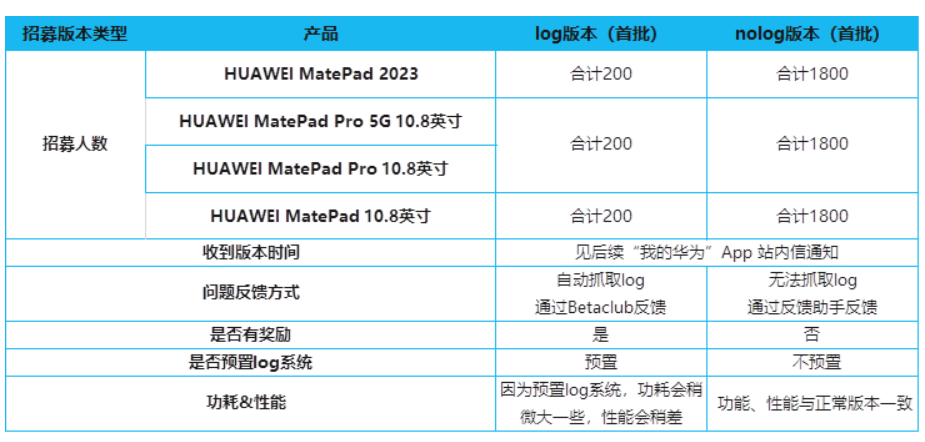 华为MatePad 2023等4款平板尝鲜鸿蒙OS4 Beta版