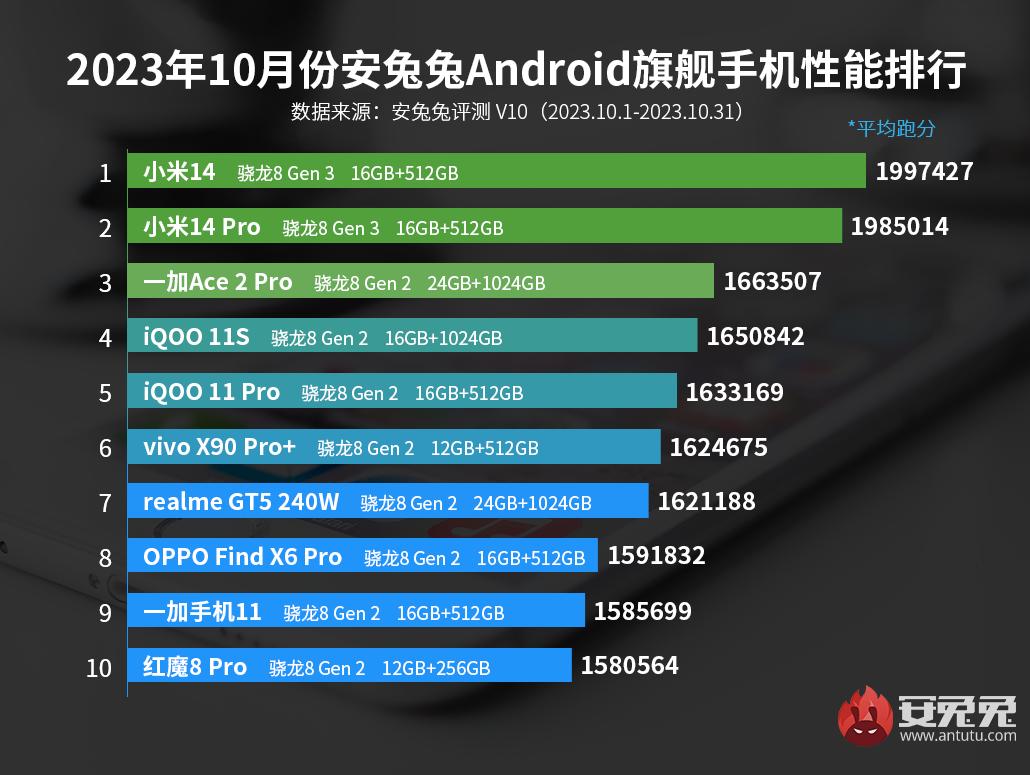安卓手机性能排行榜2023年10月：骁龙8Gen3首进榜单