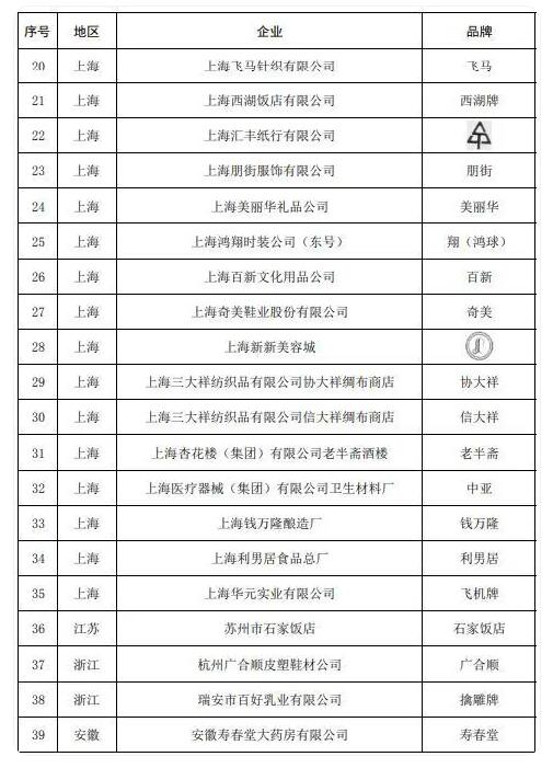 73个品牌被要求予以整改 55个品牌被移出中华老字号（名单）