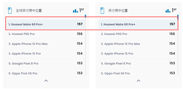 华为Mate 60 Pro+影像得分遥遥领先苹果iPhone 15