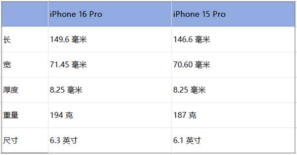 苹果iPhone 16 Pro爆料汇总：更大屏幕 工业设计将改变