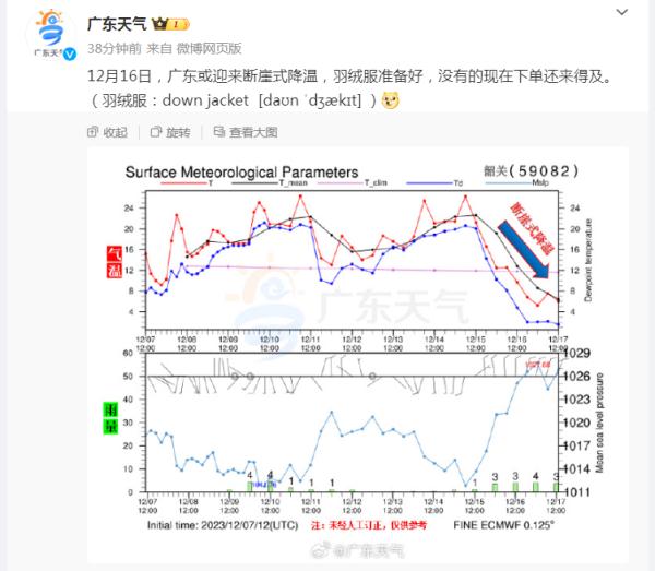 广州今日最高温将冲上27℃ 周末迎“断崖式降温”、最低温7℃