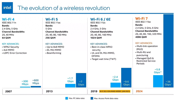 英特尔、联发科等将在2024年开始普及Wi-Fi 7