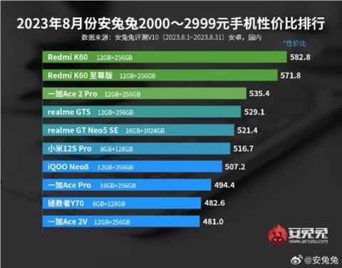 8月安卓手机性价比榜单出炉：Redmi夺双冠军