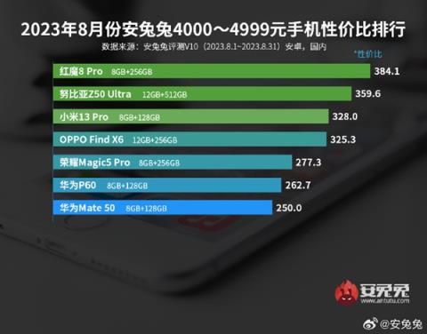 8月安卓手机性价比榜单出炉：Redmi夺双冠军