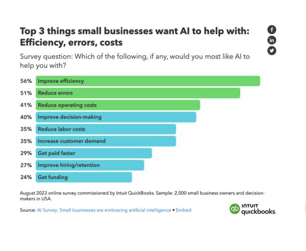 美国小型企业如何看待AI？近三分之二企业希望更多地利用AI技术