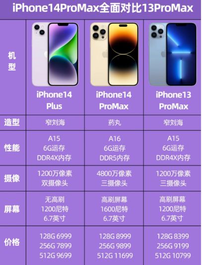 iphone14promax和13promax的区别是什么(iphone14pro)
