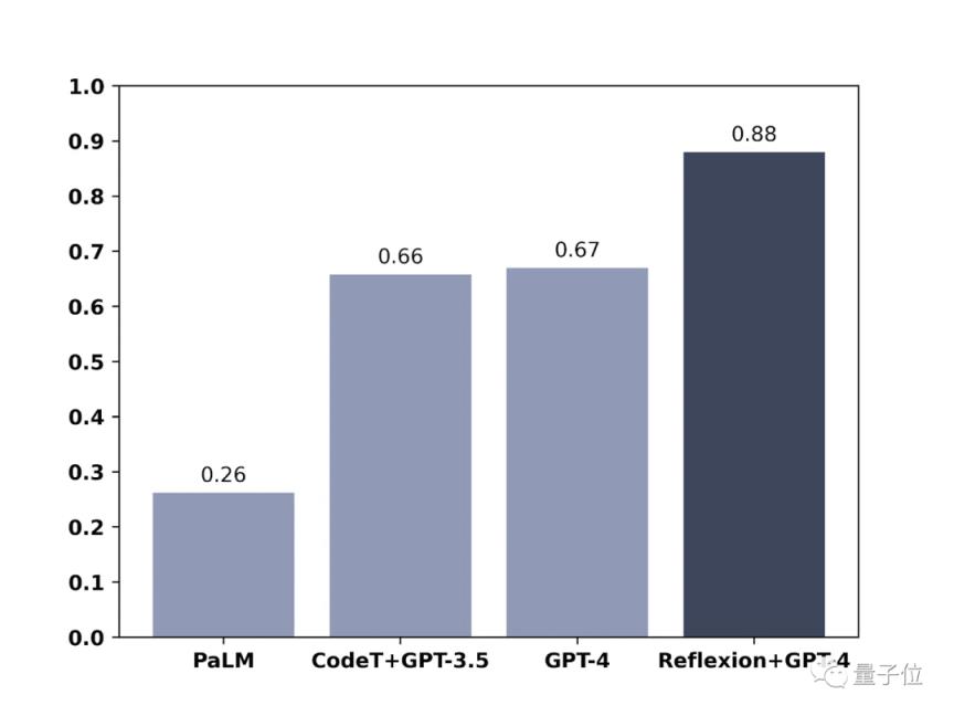 GPT-4写代码能力提升21%！MIT新方法让LLM学会反思，网友：和人类的思考方式一样
