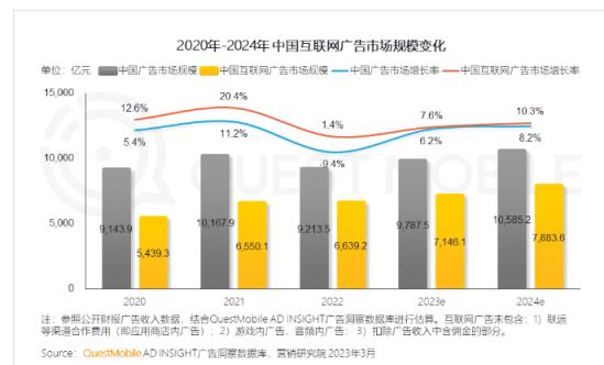 QuestMobile报告：2022中国互联网广告总量突破6600亿元