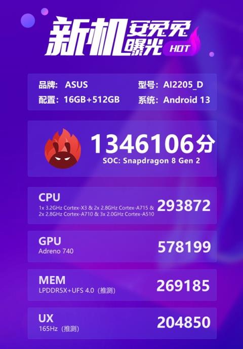 ROG游戏手机7跑分首曝：二代骁龙8 134.6万冠绝全球