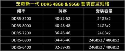 内存狂魔第一次冲上8200MHz！芝奇带来96GB DDR5