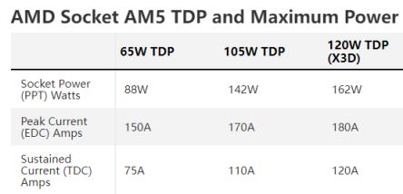 AMD Zen4装机真正便宜了！代价也不小：A620仅支持65W CPU