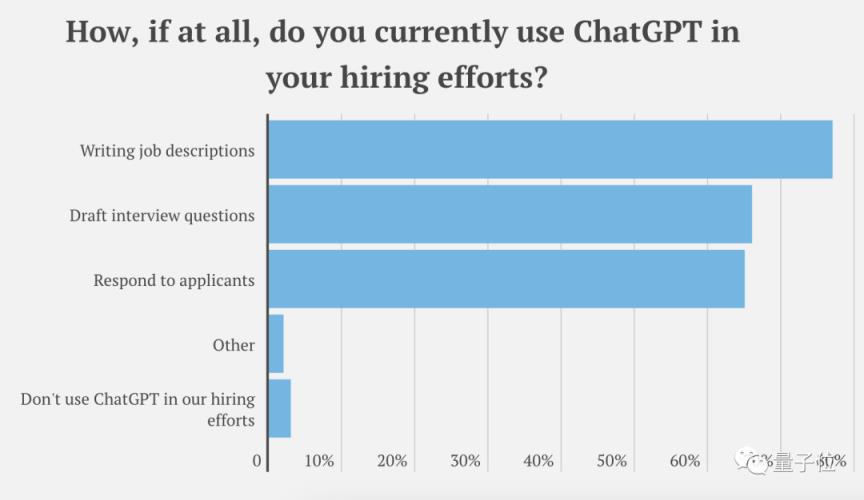 AI抢饭碗成真！近500家美国企业用ChatGPT取代员工，有公司省下超10万美元