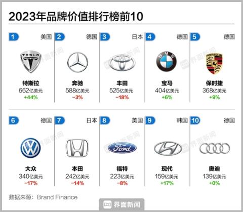 特斯拉登上全球汽车品牌价值榜榜首：超过奔驰、丰田