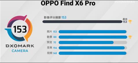 OPPO Find X6 Pro卖疯 销量同比增长129%