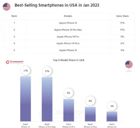 万元买手机很难吗？中美日韩等1月销量TOP 5：iPhone完爆安卓