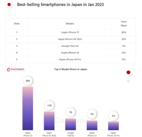 万元买手机很难吗？中美日韩等1月销量TOP 5：iPhone完爆安卓